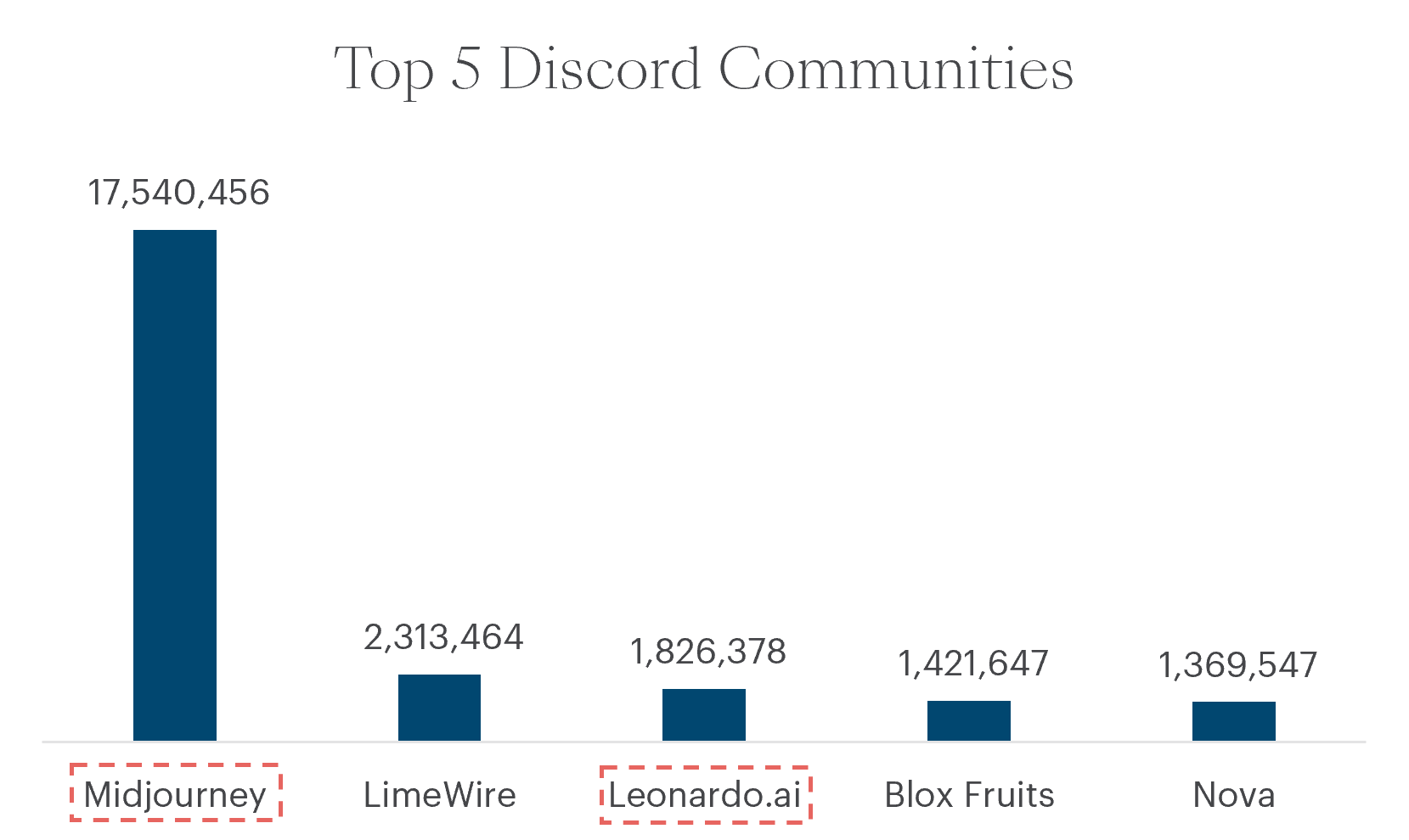 Discord Communities