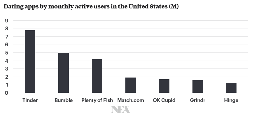 Dating apps by monthly active users in the USA
