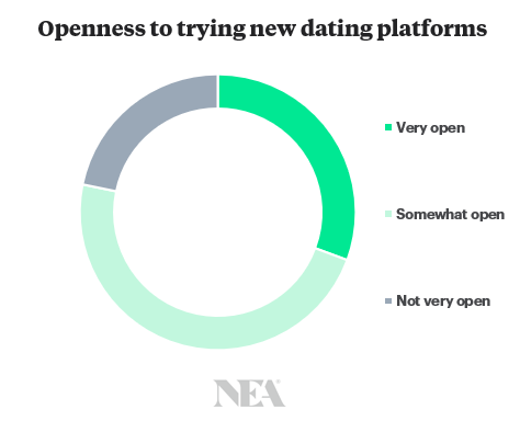 Chart: Openness to trying new digital platforms