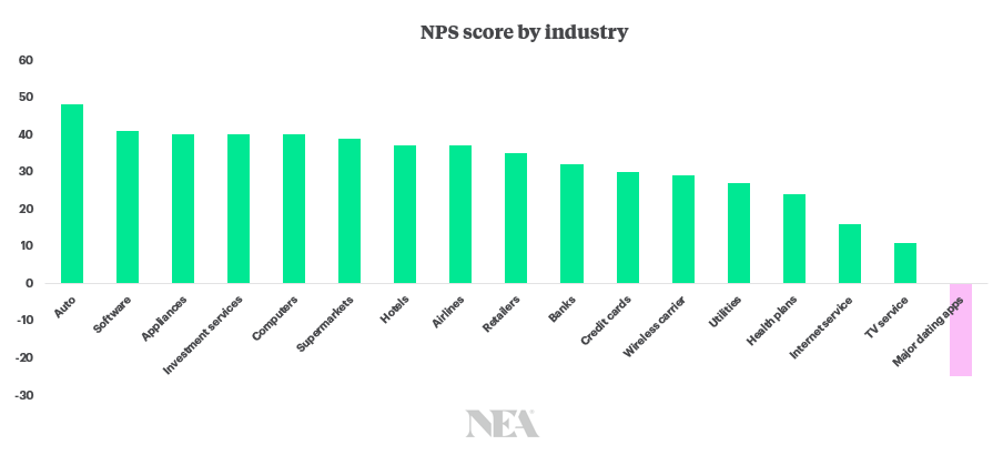 Dating Apps: Net Promoter Score by Industry