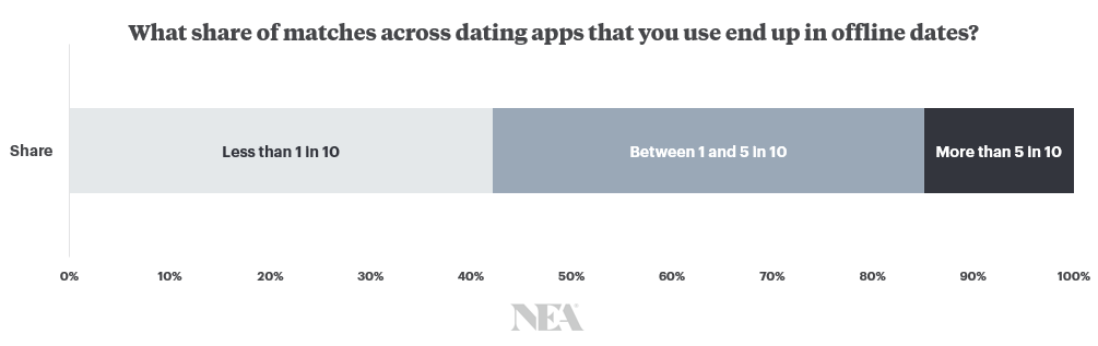 Chart: What share of matches across dating apps that you use end up in offline dates?